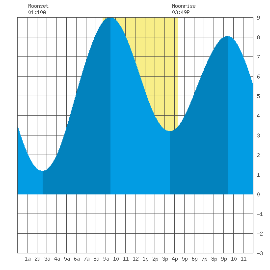 Wooded Islands tide chart for Saturday, November 13, 2021