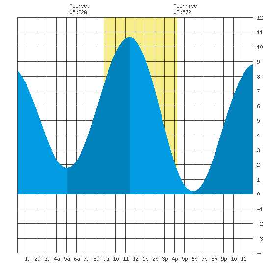 Wooded Islands tide chart for Tuesday, November 16, 2021