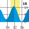 Wooded Islands tide chart for Tuesday, November 16, 2021