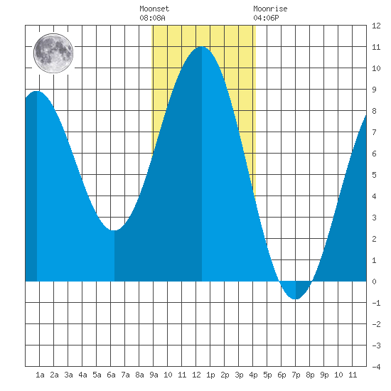 Wooded Islands tide chart for Thursday, November 18, 2021