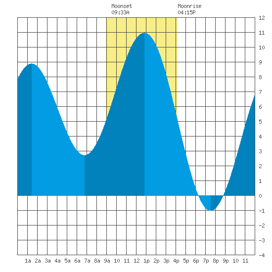 Wooded Islands tide chart for Friday, November 19, 2021