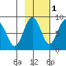Wooded Islands tide chart for Monday, November 1, 2021