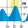 Wooded Islands tide chart for Saturday, November 20, 2021