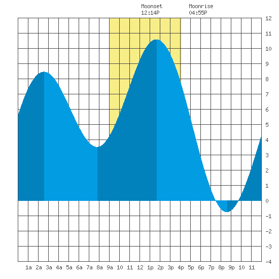 Wooded Islands tide chart for Sunday, November 21, 2021