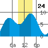 Wooded Islands tide chart for Wednesday, November 24, 2021