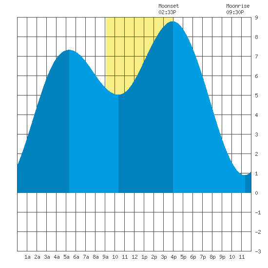 Wooded Islands tide chart for Thursday, November 25, 2021