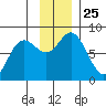 Wooded Islands tide chart for Thursday, November 25, 2021