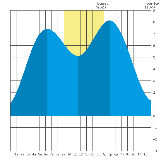 Wooded Islands tide chart for Friday, November 26, 2021