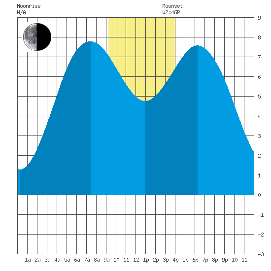 Wooded Islands tide chart for Saturday, November 27, 2021