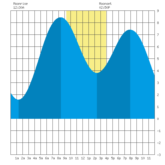 Wooded Islands tide chart for Sunday, November 28, 2021