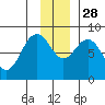 Wooded Islands tide chart for Sunday, November 28, 2021