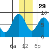 Wooded Islands tide chart for Monday, November 29, 2021