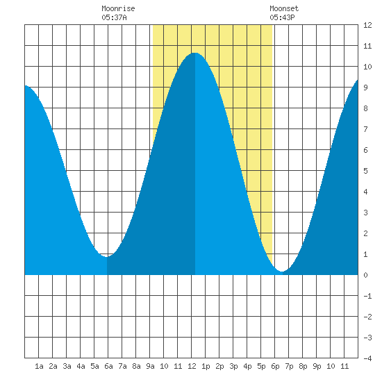 Wooded Islands tide chart for Tuesday, November 2, 2021