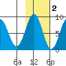 Wooded Islands tide chart for Tuesday, November 2, 2021