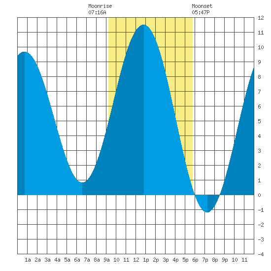 Wooded Islands tide chart for Wednesday, November 3, 2021