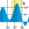 Wooded Islands tide chart for Friday, November 5, 2021
