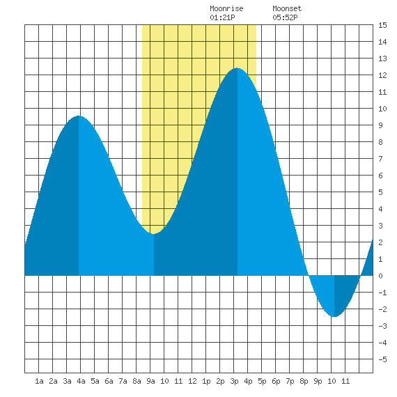 Wooded Islands tide chart for Sunday, November 7, 2021