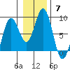 Wooded Islands tide chart for Sunday, November 7, 2021