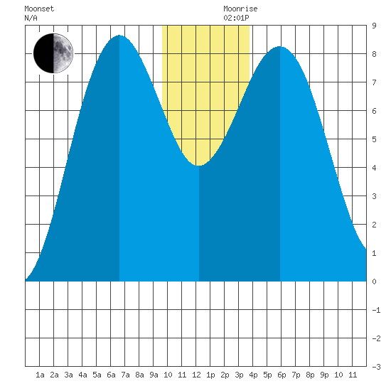 Wooded Islands tide chart for Friday, December 10, 2021