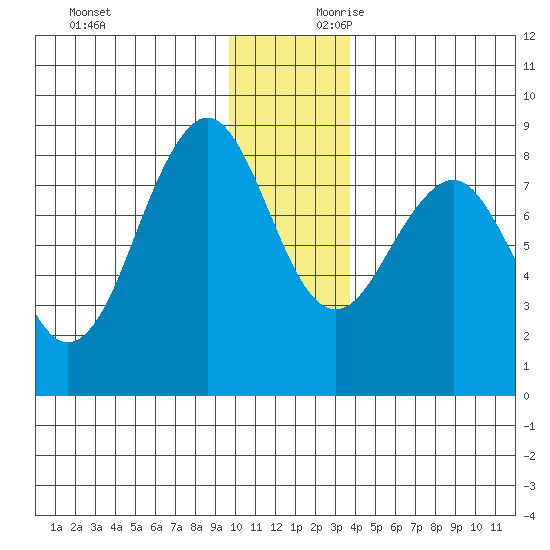 Wooded Islands tide chart for Sunday, December 12, 2021