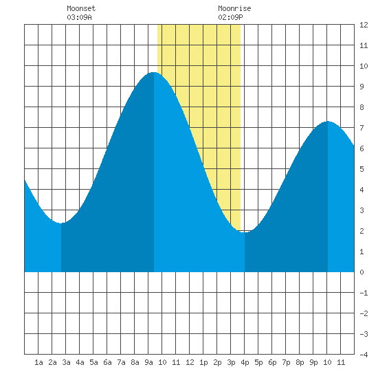 Wooded Islands tide chart for Monday, December 13, 2021