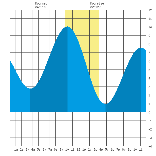Wooded Islands tide chart for Tuesday, December 14, 2021