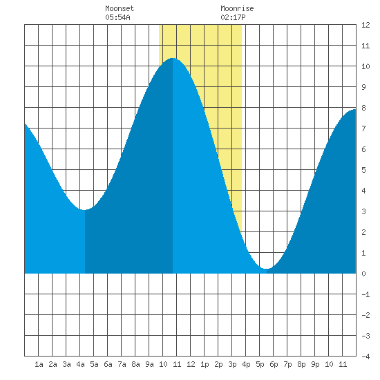 Wooded Islands tide chart for Wednesday, December 15, 2021