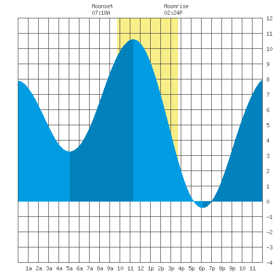 Wooded Islands tide chart for Thursday, December 16, 2021