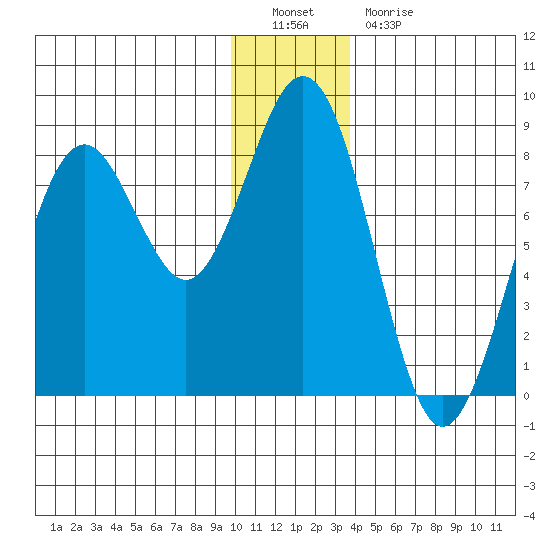 Wooded Islands tide chart for Monday, December 20, 2021