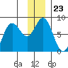 Wooded Islands tide chart for Thursday, December 23, 2021