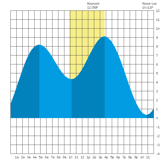 Wooded Islands tide chart for Friday, December 24, 2021