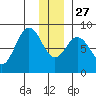 Wooded Islands tide chart for Monday, December 27, 2021