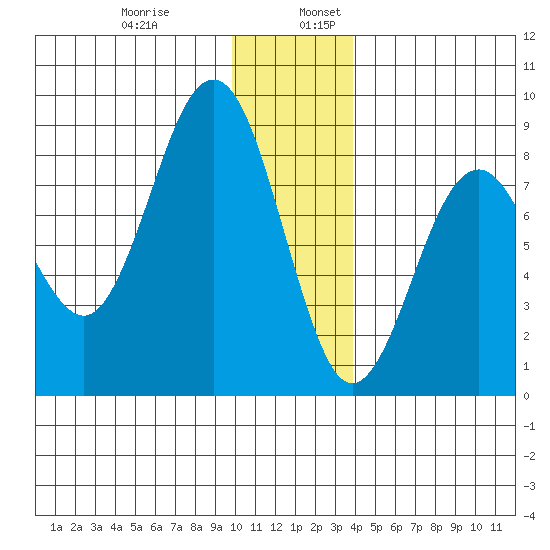 Wooded Islands tide chart for Wednesday, December 29, 2021