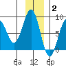 Wooded Islands tide chart for Thursday, December 2, 2021