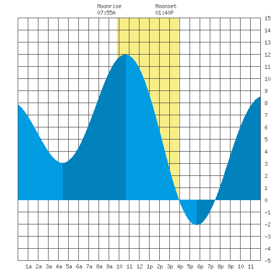 Wooded Islands tide chart for Friday, December 31, 2021