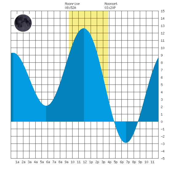 Wooded Islands tide chart for Friday, December 3, 2021