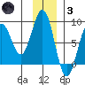 Wooded Islands tide chart for Friday, December 3, 2021