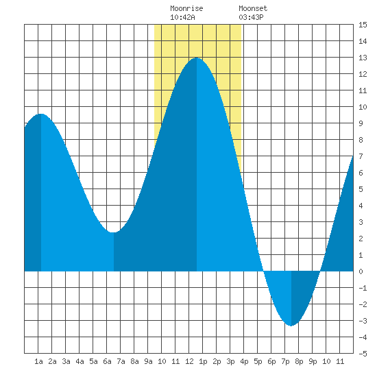 Wooded Islands tide chart for Saturday, December 4, 2021