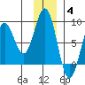 Wooded Islands tide chart for Saturday, December 4, 2021