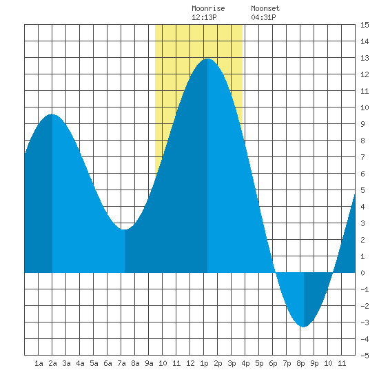 Wooded Islands tide chart for Sunday, December 5, 2021