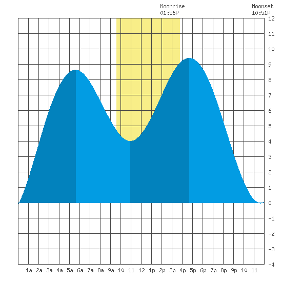 Wooded Islands tide chart for Thursday, December 9, 2021