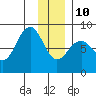 Wooded Islands tide chart for Monday, January 10, 2022