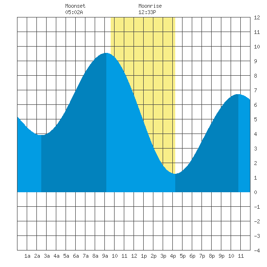 Wooded Islands tide chart for Wednesday, January 12, 2022