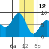 Wooded Islands tide chart for Wednesday, January 12, 2022