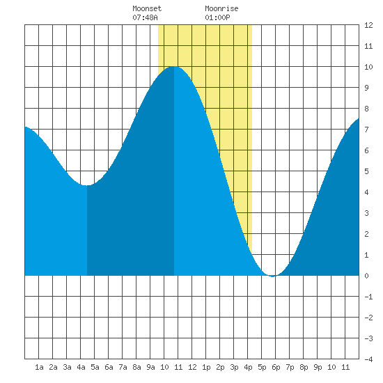 Wooded Islands tide chart for Friday, January 14, 2022