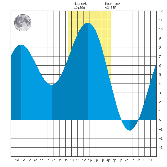 Wooded Islands tide chart for Monday, January 17, 2022