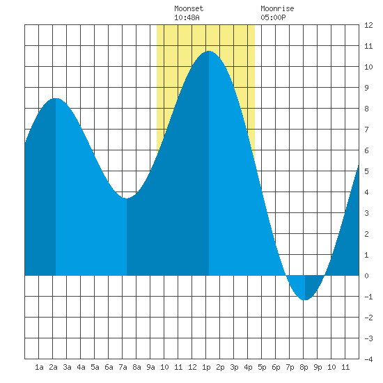 Wooded Islands tide chart for Tuesday, January 18, 2022