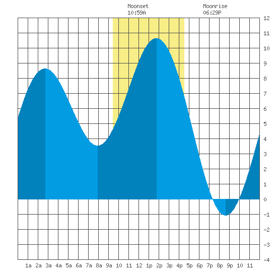 Wooded Islands tide chart for Wednesday, January 19, 2022