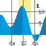 Wooded Islands tide chart for Saturday, January 1, 2022