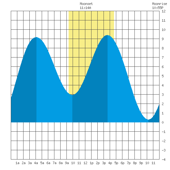 Wooded Islands tide chart for Saturday, January 22, 2022